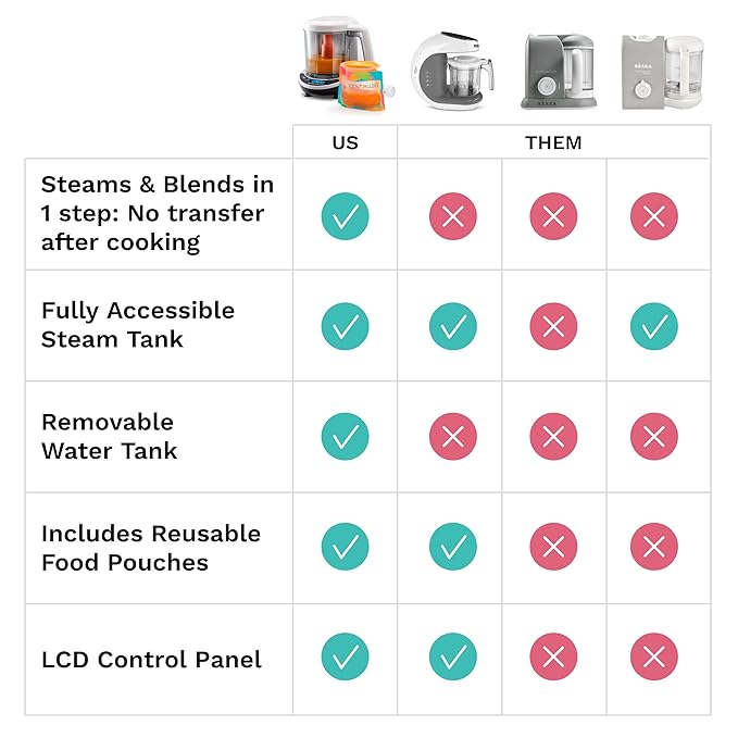 Baby Brezza One Step Baby Food Maker Deluxe – Auto shut Off, Dishwasher Safe Cooker and Blender to Steam + Puree Organic Food for Infants + Toddlers - Set of 3 Pouches + 3 Funnels