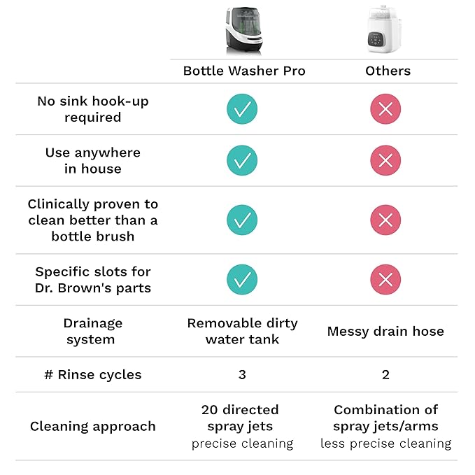 Baby Brezza Bottle Washer Pro - Baby Bottle Washer, Sterilizer + Dryer - All in One Machine Cleans Bottles, Pump Parts, & Sippy Cups - Replaces Hand Washing, Bottle Brushes and Drying Racks