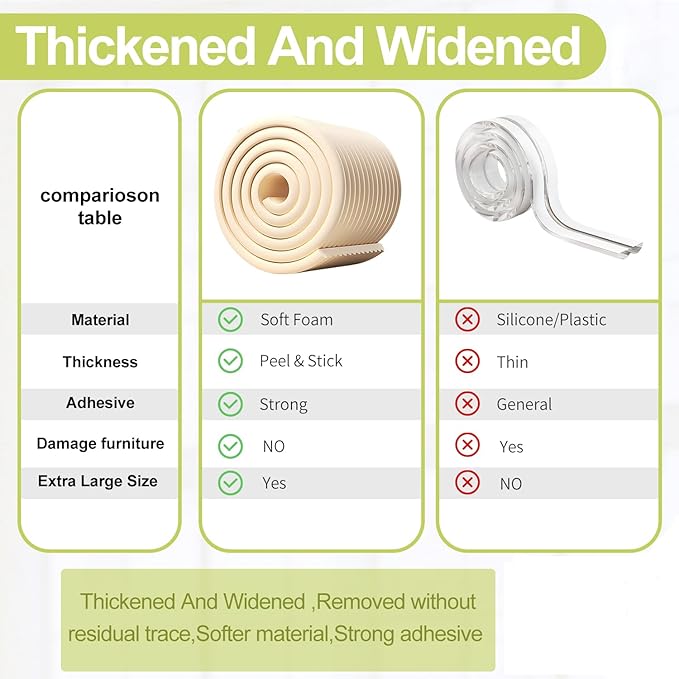 Baby Proofing Wall Corner Protector,Edge Guard Corner Protector,6.56ft Thinken Soft Corner Protectors Pre-Taped Soft Rubber Foam Edge Cushion for Furniture (White, 6.56Ft x 5.9" W x 0.47" Th)