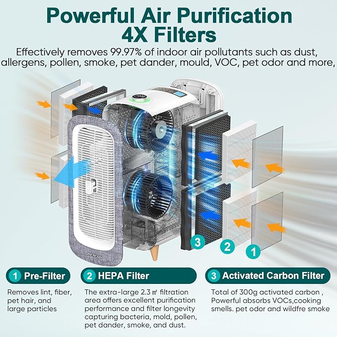 Jafända Air Purifiers for Home Large Room Up To 2105ft², 4×True HEPA 13 Activated Carbon Air Filter, Quiet Air Cleaner for Bedroom Removes 99.97% Dust Smoke Odor Pollen Pets Hair Dander Allergies